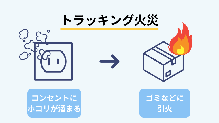 トラッキング火災