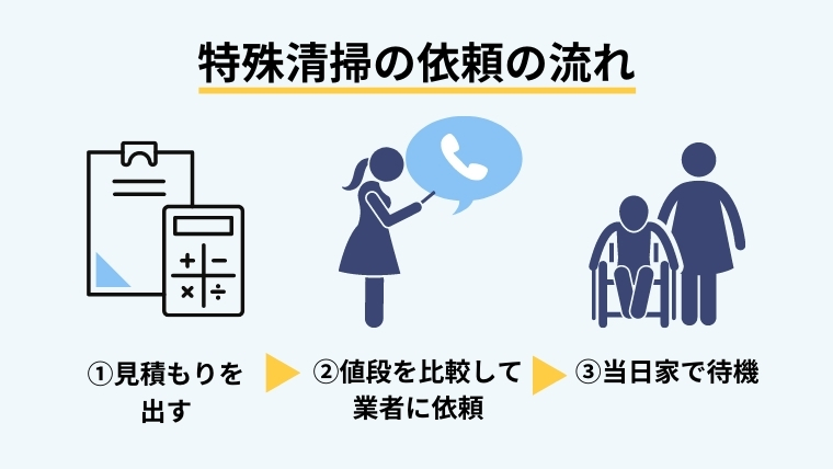 業者に依頼する手順