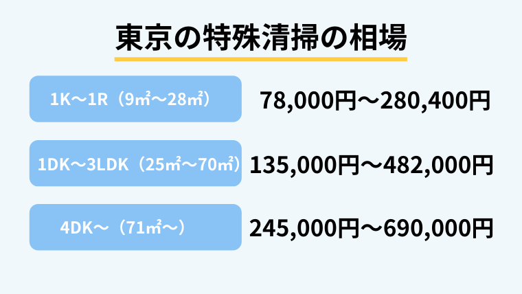 東京の特殊清掃業者の相場